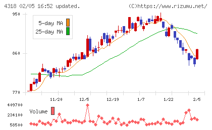 クイックチャート
