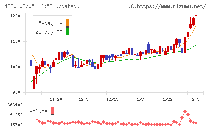 ＣＥホールディングスチャート