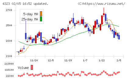 日本システム技術チャート