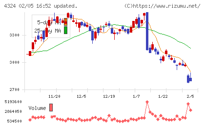 電通グループチャート