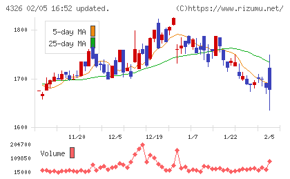 インテージホールディングスチャート