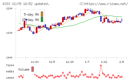 東邦システムサイエンスチャート
