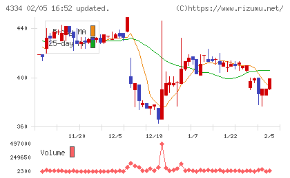 ユークスチャート
