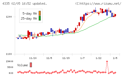 ＩＰＳホールディングスチャート