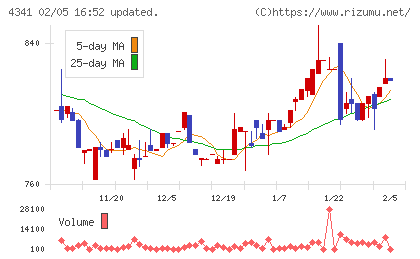西菱電機チャート