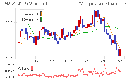 イオンファンタジーチャート