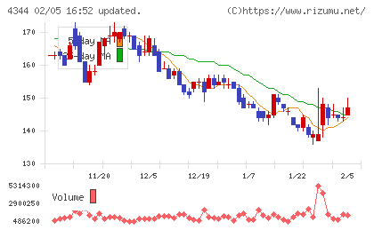 ソースネクストチャート