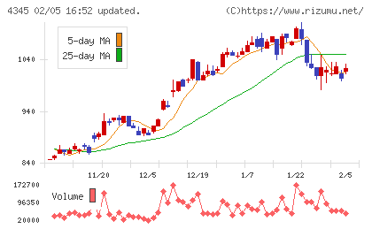 シーティーエスチャート