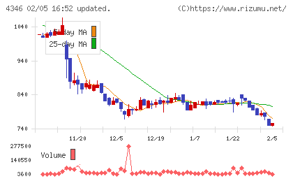 ネクシィーズグループチャート