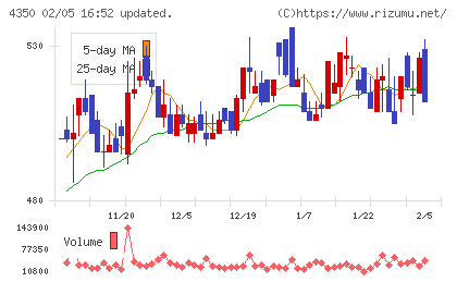 メディカルシステムネットワークチャート