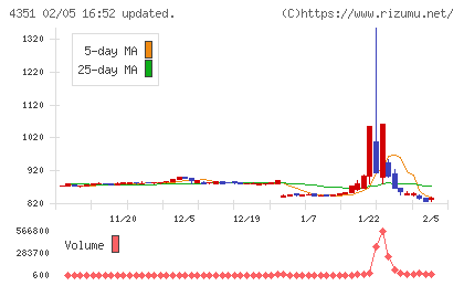 山田再生系債権回収総合事務所チャート