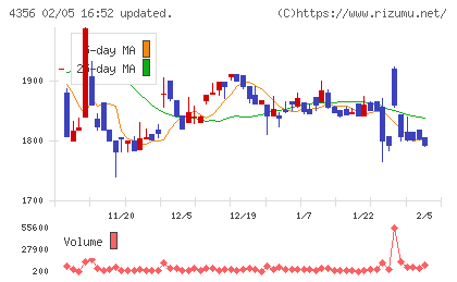 応用技術チャート