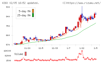 マナック・ケミカル・パートナーズチャート