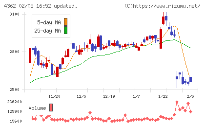 日本精化チャート