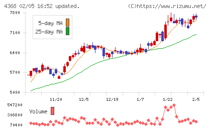 扶桑化学工業チャート