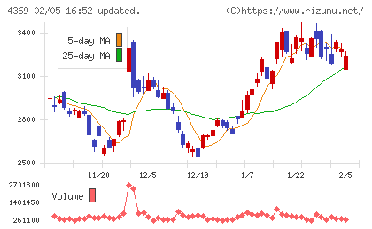 トリケミカル研究所チャート