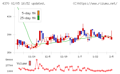 モビルスチャート