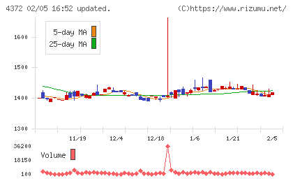 ユミルリンクチャート