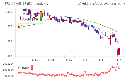 シンプレクス・ホールディングスチャート