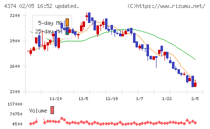 ＲＯＢＯＴ　ＰＡＹＭＥＮＴチャート