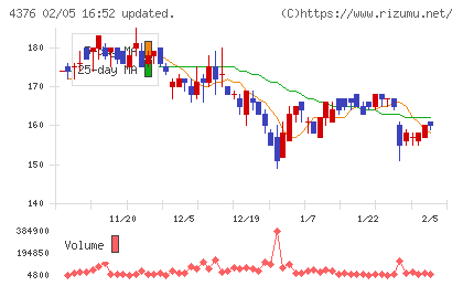 くふうカンパニーホールディングスチャート