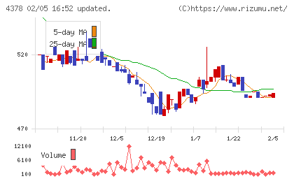 ＣＩＮＣチャート