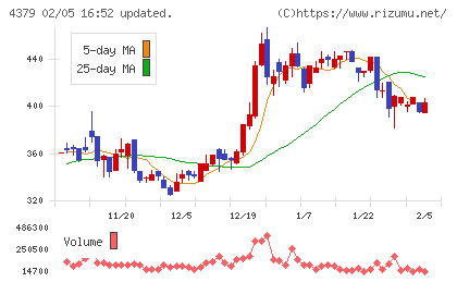 Photosynthチャート