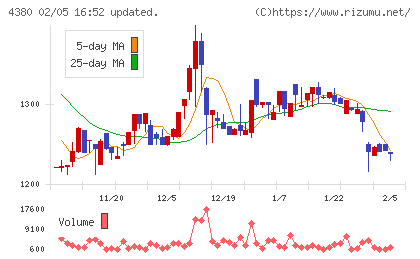 Ｍマートチャート