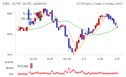 ビープラッツチャート