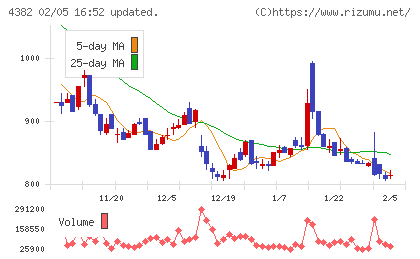 ＨＥＲＯＺチャート