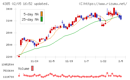 メルカリチャート