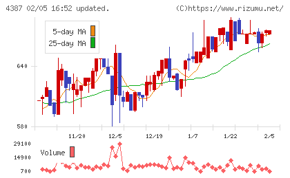 ＺＵＵチャート