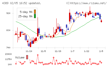 プロパティデータバンクチャート