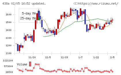 インフキュリオンチャート