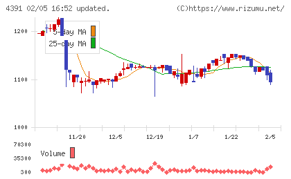 ロジザードチャート