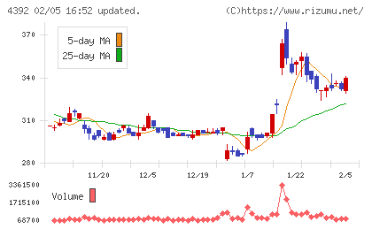 ＦＩＧチャート