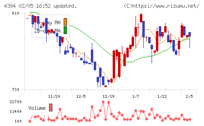 エクスモーションチャート