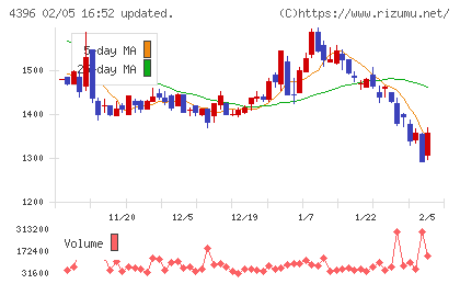 システムサポートホールディングスチャート