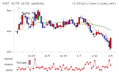 チームスピリットチャート