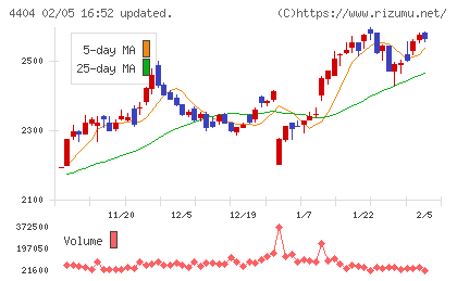 ミヨシ油脂チャート
