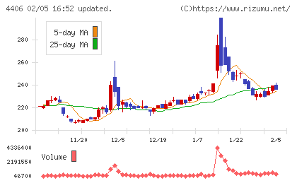 新日本理化チャート