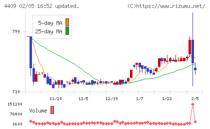 東邦化学工業チャート
