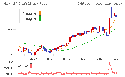 ハリマ化成グループチャート