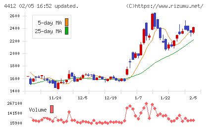 サイエンスアーツチャート