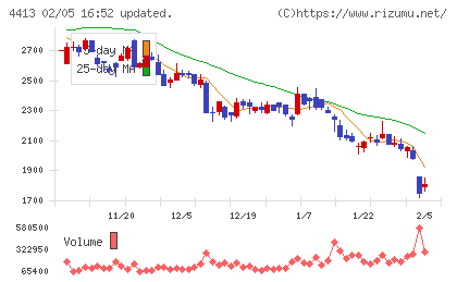 ボードルアチャート