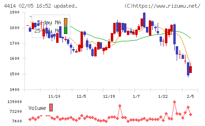 フレクトチャート
