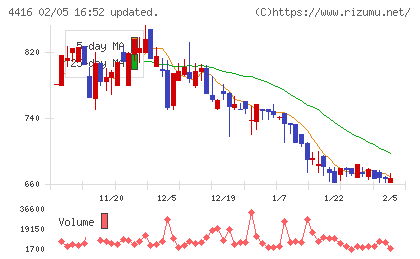 Ｔｒｕｅ　Ｄａｔａチャート