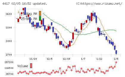 グローバルセキュリティエキスパートチャート