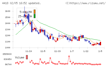 ＪＤＳＣチャート