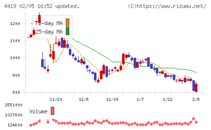 Ｆｉｎａｔｅｘｔホールディングスチャート